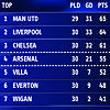 Top of the league